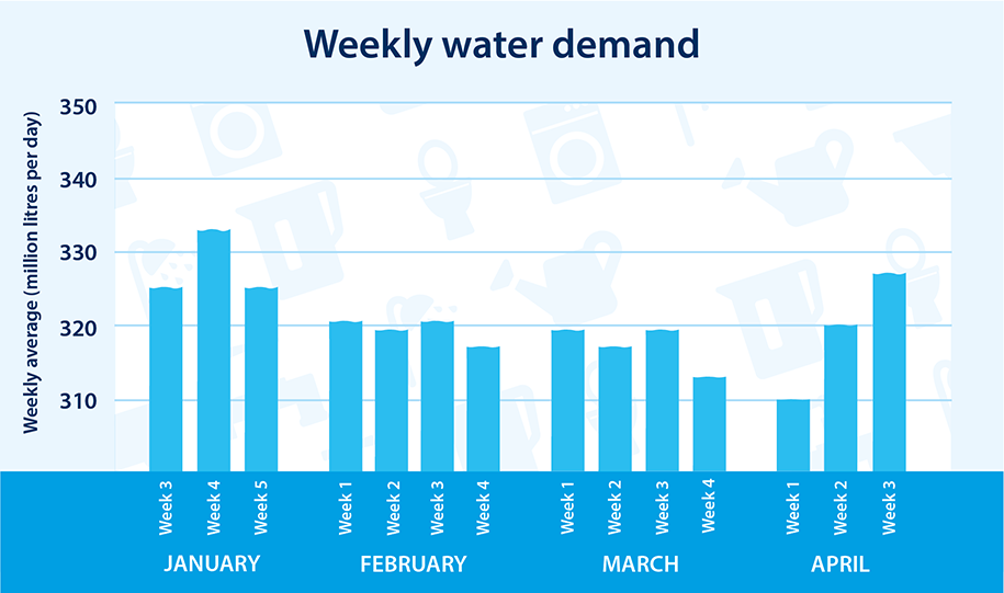 Weekly Water Demand - April Week 3