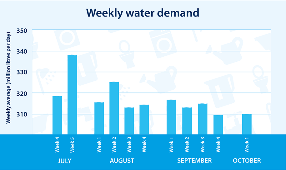 Weekly water demand graph