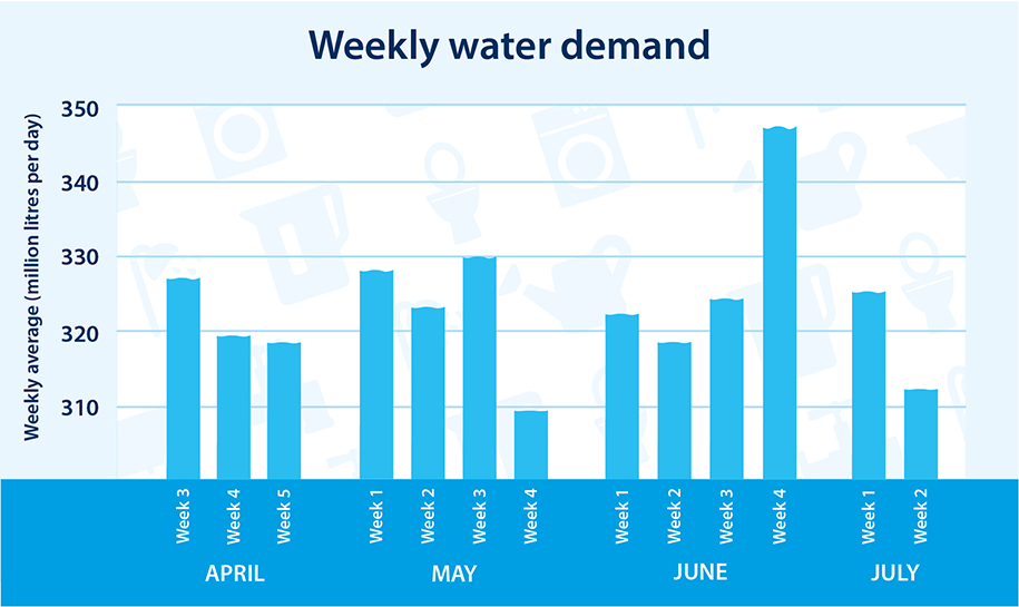 Weekly Water Demand - Week 2 in July