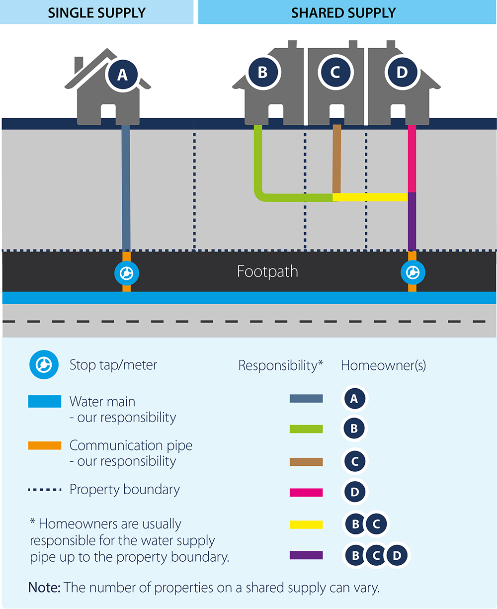 Single pipe supply