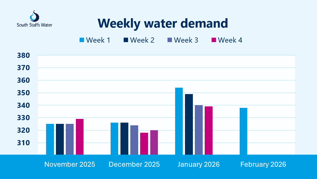 Weekly water demand bar chart