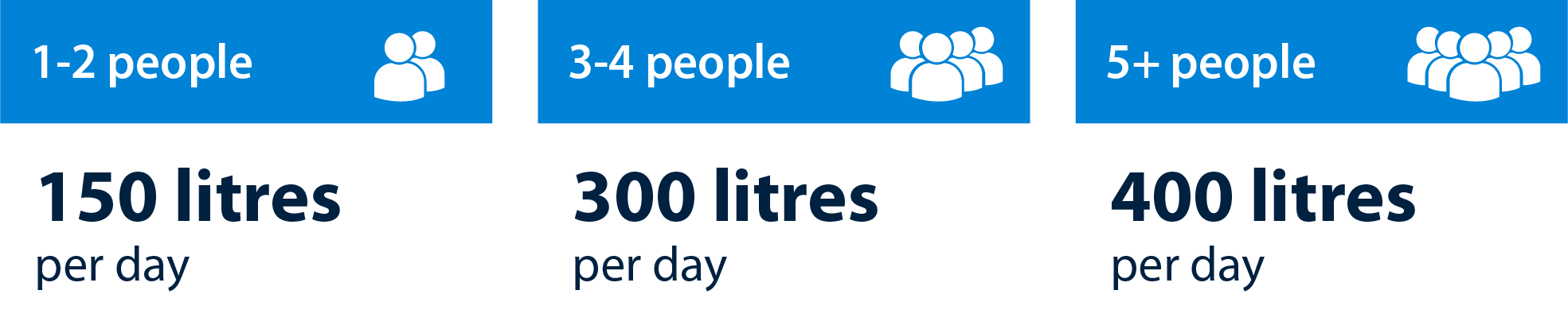 Daily essential water usage amounts for households