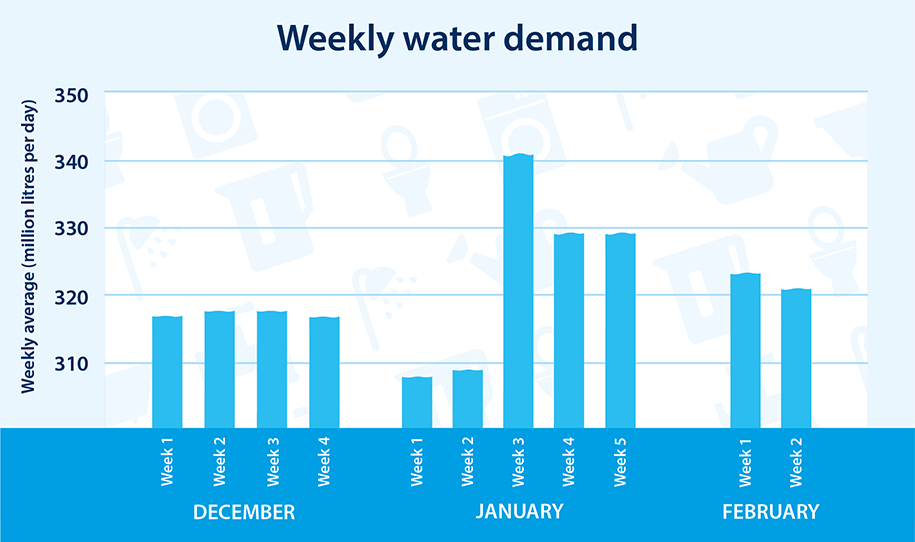 Weekly water demand graph