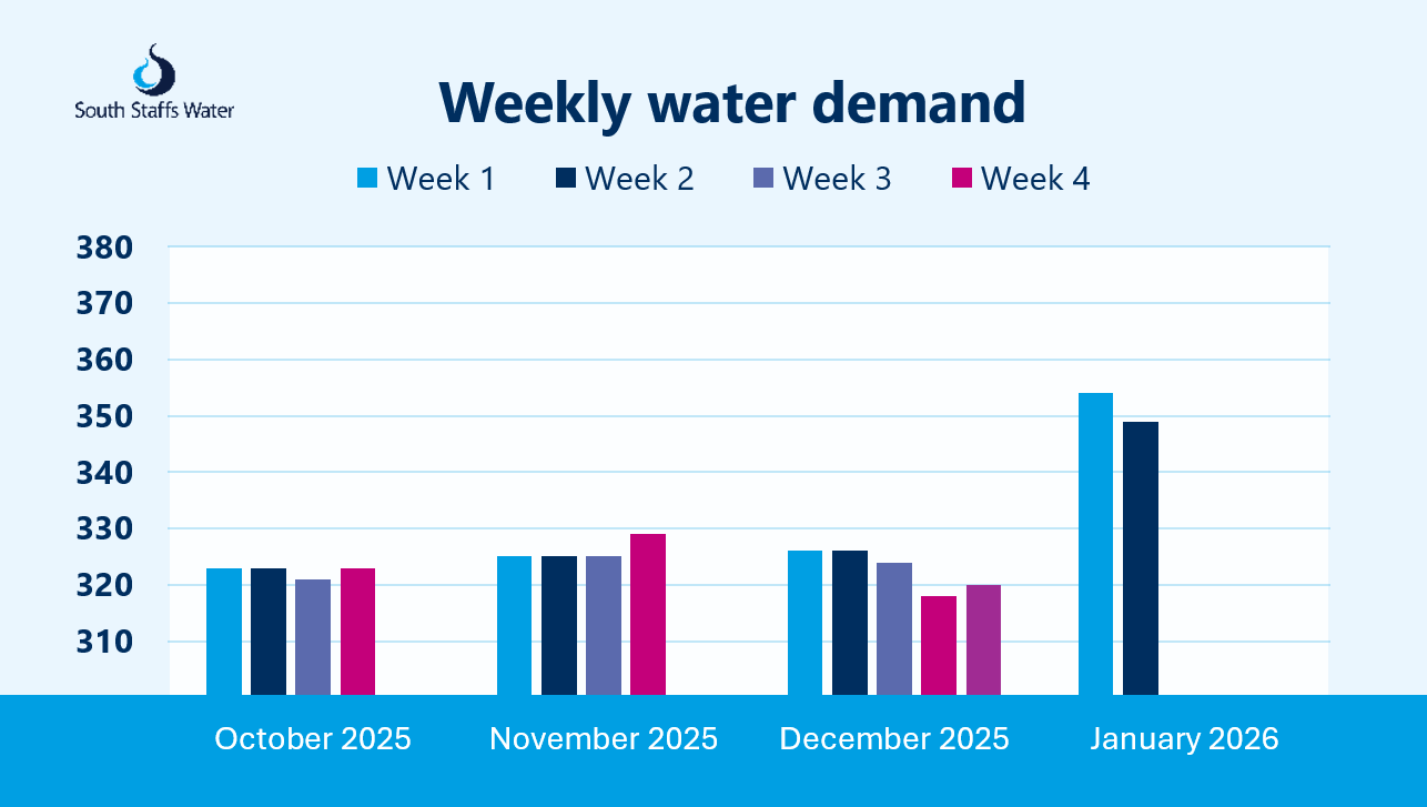 Graph depicting weekly water demand from South Staffs Water